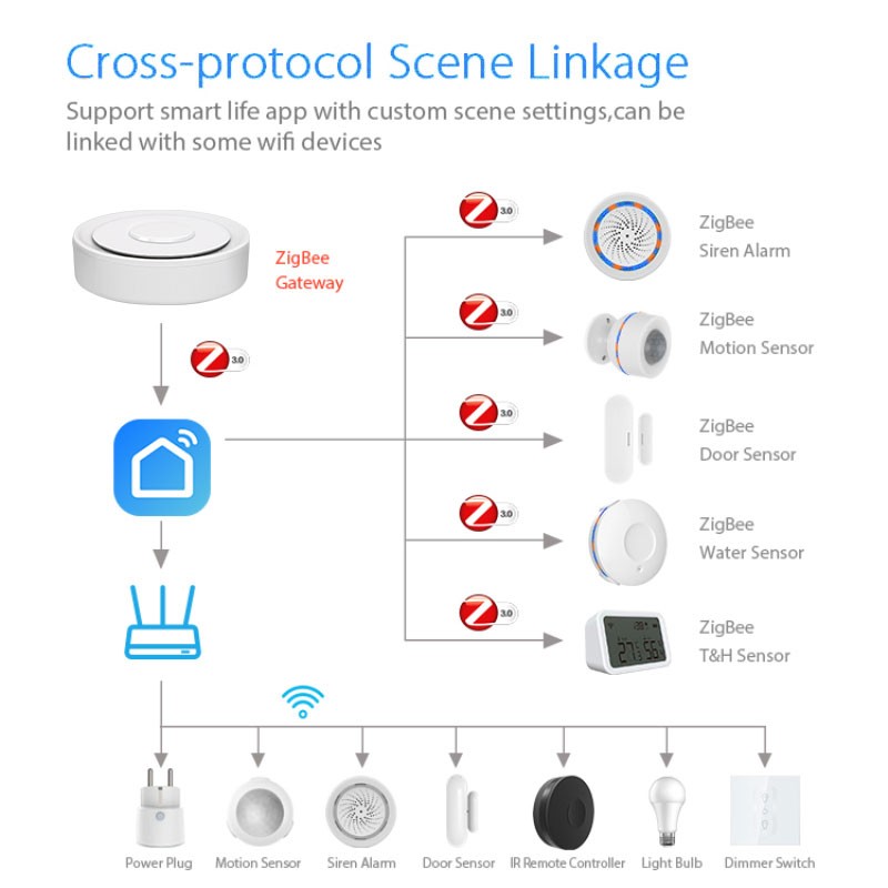 Tuya ZigBee Smart Gateway Home - огляд і ціна Smart Home Automation Kit